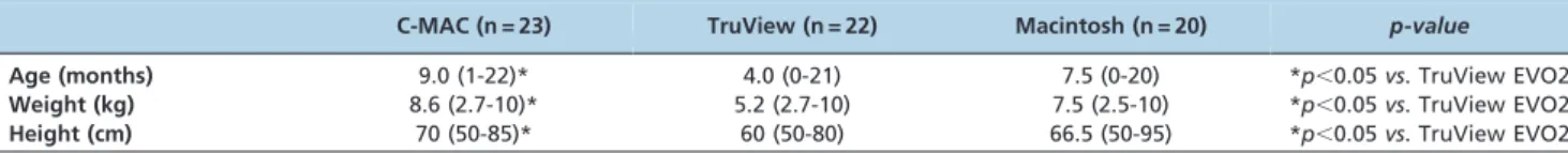 Table 1 - Patient characteristics. The data are presented as the median and range.