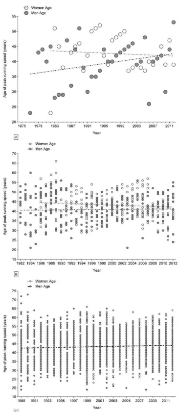 Figure 4 - Changes in the ages of peak running speed for the annual fastest (Panel A), the annual 10 fastest (Panel B) and the annual 100 fastest (Panel C) competitors over time.