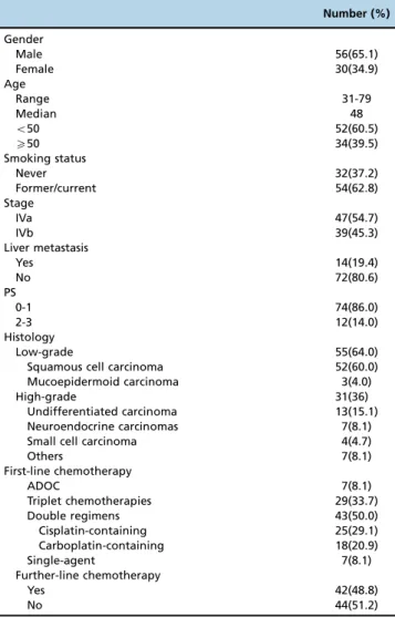 Table 1 - Demographic characteristics of the study population.