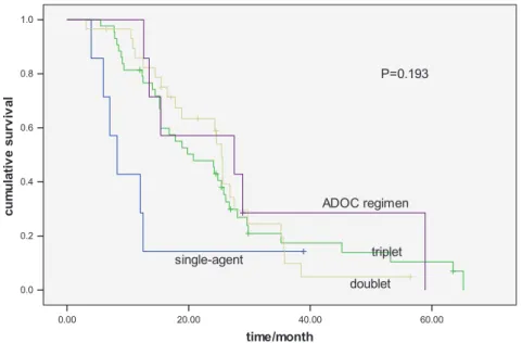 Figure 1 - Kaplan–Meier curves comparing PFS in patients treated with various first-line chemotherapy regimens.