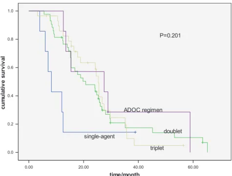 Table 3 - Univariate analysis of the patient survival according to the clinicopathologic characteristics.