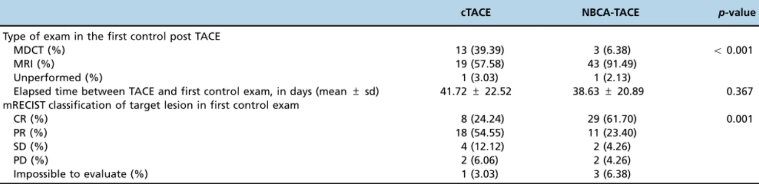 Table 2 - Findings in the first imaging control post TACE.
