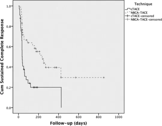 Figure 4 - Kaplan-Meier curve of TTP of patients undergoing cTACE and NBCA-TACE.
