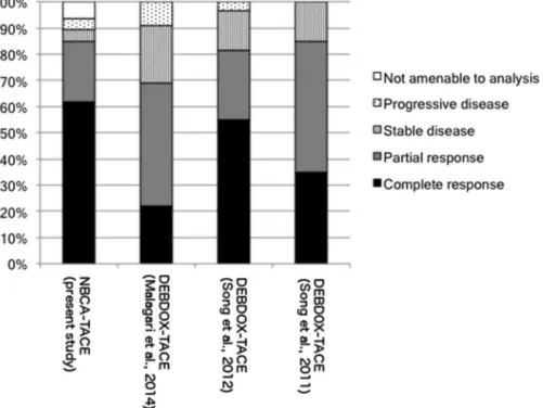 Figure 6 - Radiological responses assessed by mRECIST found in the present study compared to other studies in the literature.