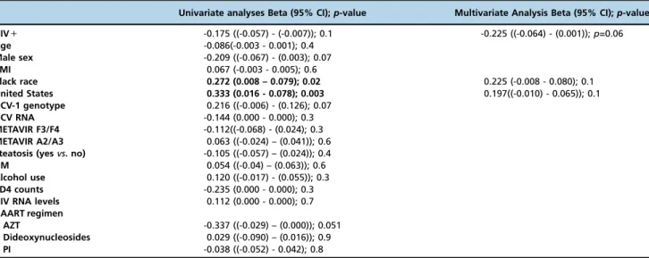 Table 2 - PPARa mRNA expression: univariate and multivariate linear regression analyses.
