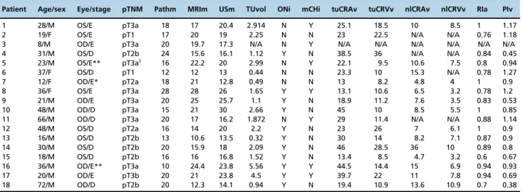 Table 2 - Blood velocities in the central retinal artery and centralretinal vein in tumorous (tuCRAv and tuCRVv) and normal (nlCRAv and nlCRVv) eyes.