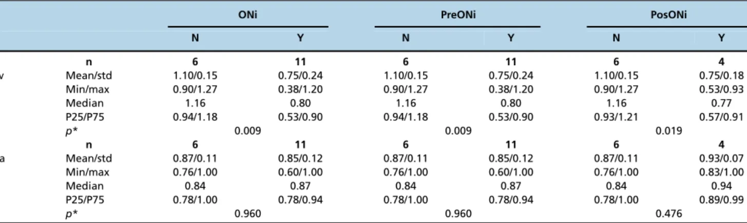 Table 4 - Correlation of optic nerve invasion by the tumor with the resistivity index of the central retinal artery and the pulse index of the central retinal vein.