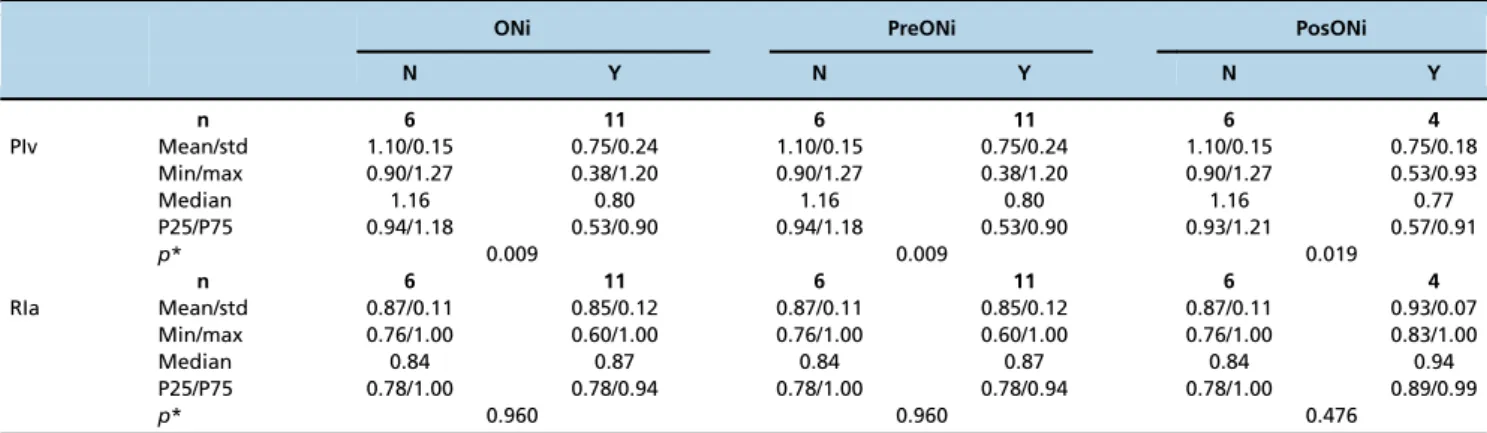 Table 4 - Correlation of optic nerve invasion by the tumor with the resistivity index of the central retinal artery and the pulse index of the central retinal vein.