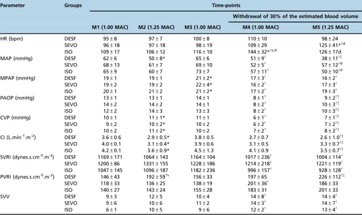 Table 1 - Hemodynamic changes in pigs anesthetized with desflurane, sevoflurane and isoflurane while undergoing hemorrhage (mean ± standard deviation).