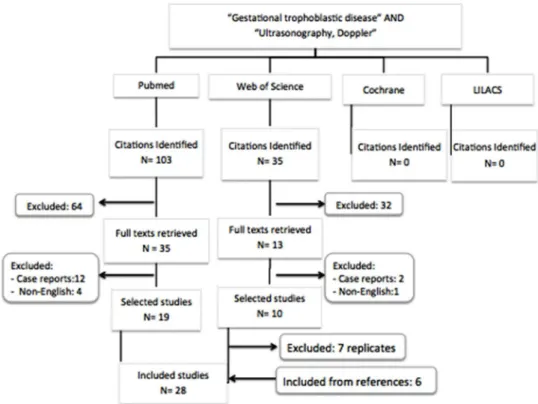 Figure 1 - Flow chart describing the mechanism of search.