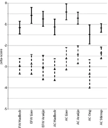 Figure 2 - Mean estimate and 95% confidence interval for estimated fetal weight (EFW) and abdominal circumference (AC) zeta-score values according to different reference ranges in 47 twin pregnancies with placental insufficiency