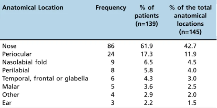 Table 2 - Anatomic location descriptive statistics.