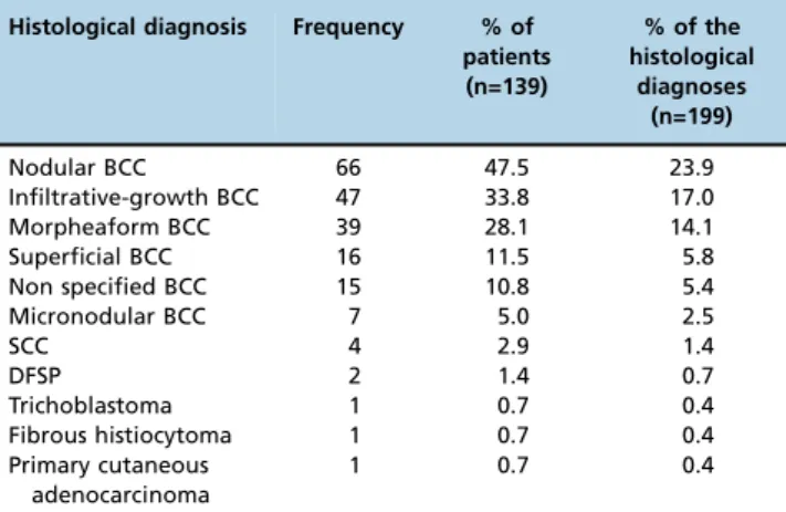 Table 5 - The results of the binary logistic regression used to evaluate factors associated with complications.