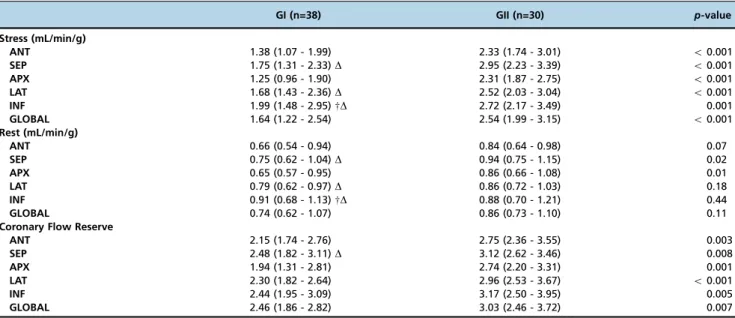 Table 3 - Results of the comparison of global and regional 82 Rb-PET myocardial blood flow among groups.