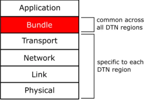 Figura 2.7: DTN bundle layer