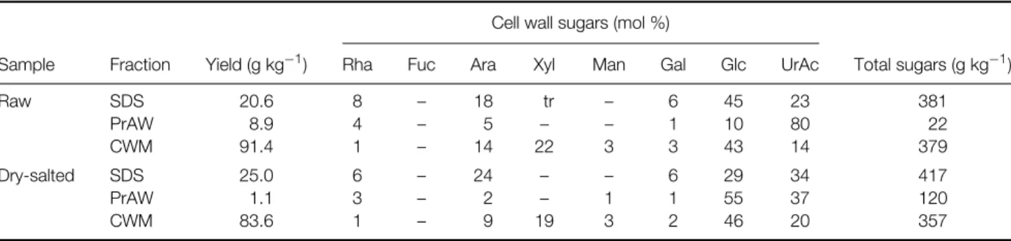 Table 2. Sugar composition of SDS and PrAW extracts and of cell wall material from raw and dry-salted olive pulp of Thasos