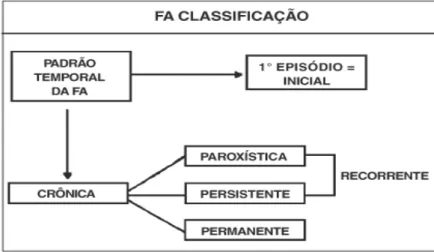 FIGURA 14. Classificação da FA. Disponível em: Diretriz de Fibrilação Atrial, da Sociedade Brasileira de  Cardiologia, 2003