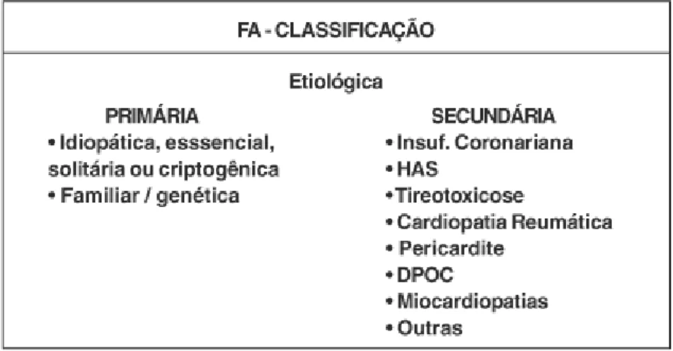 FIGURA  15.  Classificação  etiológica  da  FA.  Disponível  em:  Diretriz  de  Fibrilação  Atrial,  da  Sociedade  Brasileira de Cardiologia, 2003