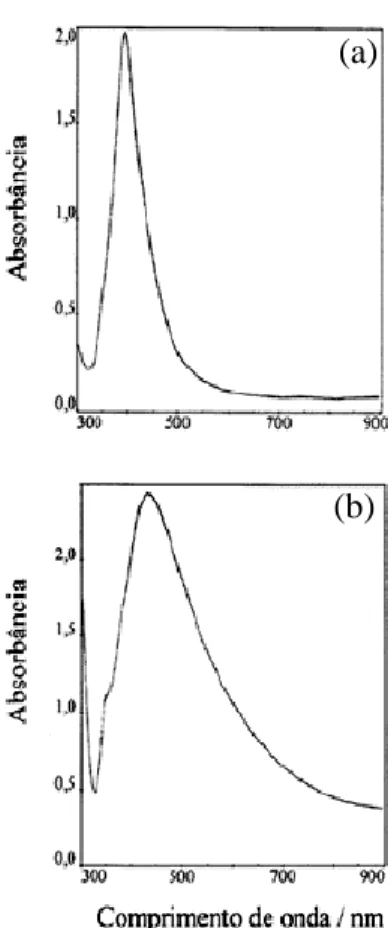 Figura  2.3:  Espectro  de  absorção  no  UV-VIS  de  colóide  de  prata  preparado  pelo  método  de  (a)  Creighton et al