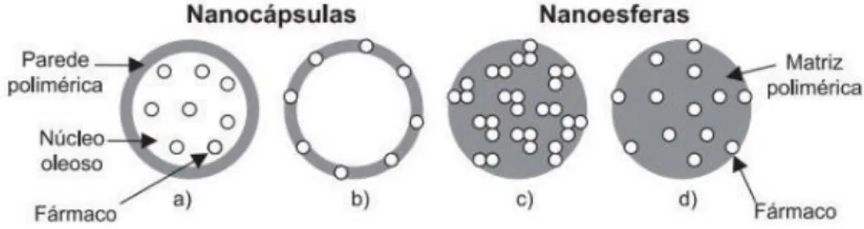 Figura  2.7:  Representação  esquemática  dos  tipos  de  nanopartículas  poliméricas  e  possíveis  disposições  do    fármaco  nas  mesmas:  a)  Fármaco  dissolvido  dentro  da  nanocápsula