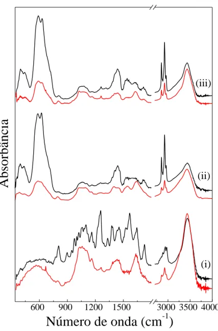 Figura 4.3: Espectros de Infravermelho das amostras (i) RIF livre, (ii) FMBL e (iii) FMBL/RIF, antes  (linha preta) e após (linha vermelha) à exposição a luz