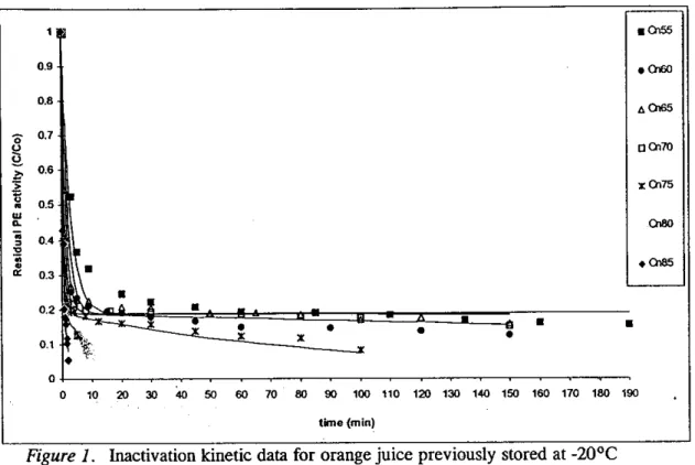 Figure 1. Inactivation kinetic data for orange juice previously stored at -20°C during 12 days.