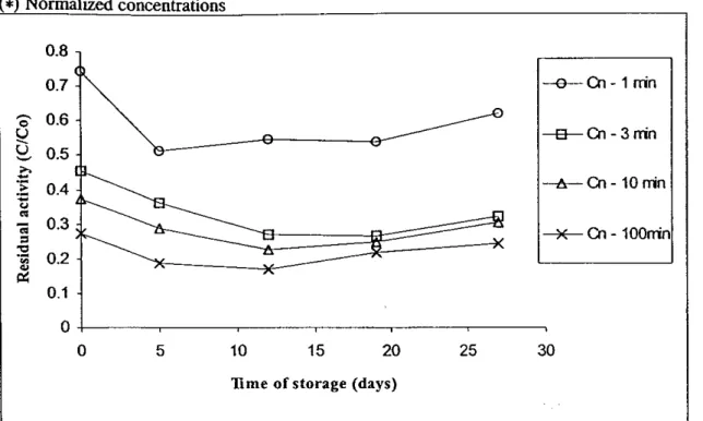 Figure  2. Effect of frozen storage on the inactivation kinetics. Data obtained at 65°C (I, 3, 10 and 100 min) for all intervals of frozen storage (0, 5, 12, 19 and 27 days) In order to investigate the effect of time of frozen storage on the inactivation k