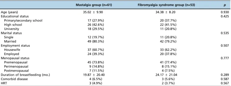 Table 1 - Comparison of the patient characteristics of the two groups.