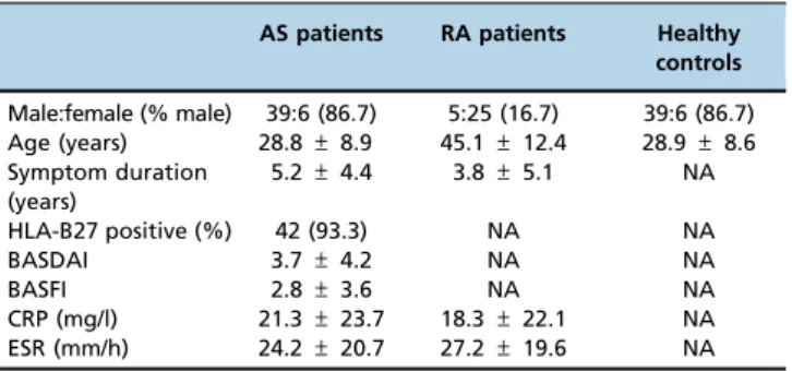 Table 3 - Relative PPARD, fra-1, MMP7, OPG and RANKL mRNA levels in MG63 cells cultured with serum from the study subjects.