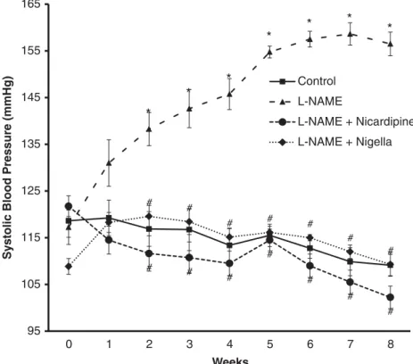 Figure 1 - Systolic blood pressure in rats given N. sativa oil (NS) and concurrent administration of L-NAME