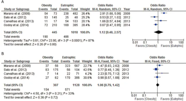Figure 4 - Forest plot showing the odds of gaining excessive (A) and insufficient (B) weight among obese pregnant women compared to eutrophic pregnant women.