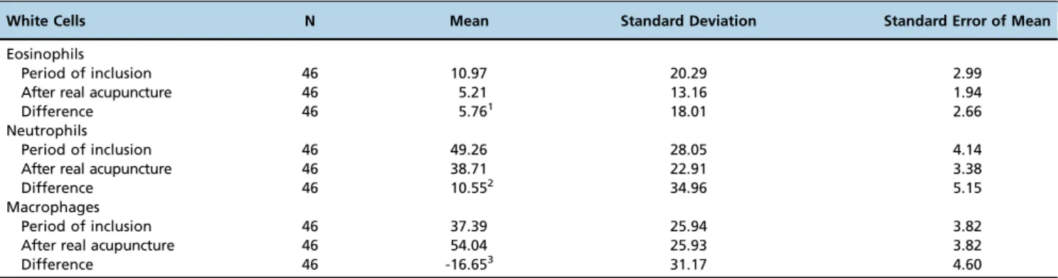 Table 3 - Daily self-report symptom scale in both Groups A and B after real acupuncture or sham interventions compared to the inclusion period parameters.