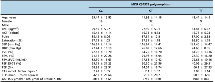 Table 1 - Comparisons of characteristics among the genotypes in asthmatic patients.