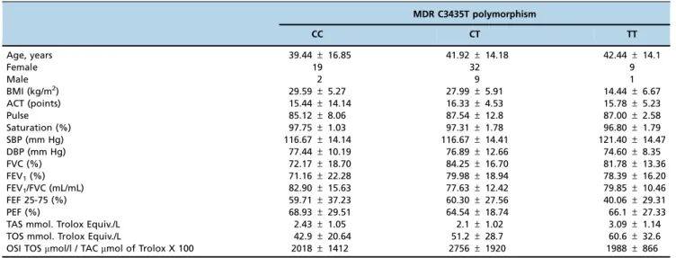 Table 1 - Comparisons of characteristics among the genotypes in asthmatic patients.