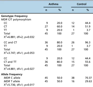 Figure 2 - Serum levels of TOS in the control and asthma groups.