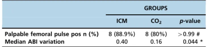 Table 3 - Comparison of pre- and post-operative creatinine clearance and delta clearance between the groups.