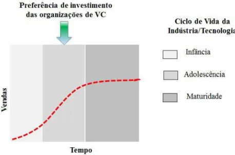 FIGURA 4 – Preferência de investimento das organizações de venture capital versus ciclo de vida da  indústria/tecnologia  