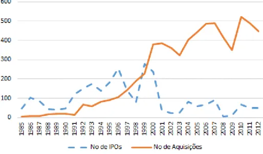 GRÁFICO 4 – Tendência de desinvestimento da indústria de venture capital norte-americana: 1985-2012  Fonte: Elaborado pela autora a partir da NVCA (2013)