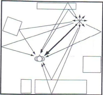 Figura representando o som direto e suas reflexões em ambientes fechados. Fonte: KENDALL, 1995