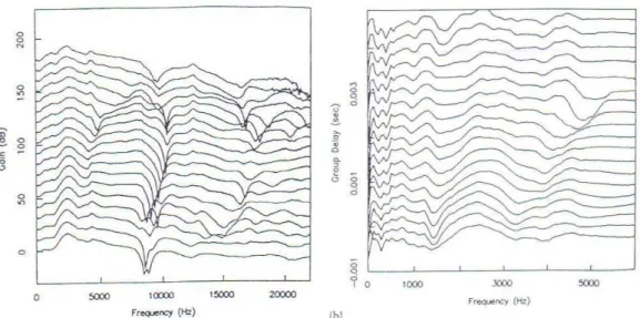 Gráfico com resposta de amplitude e fase de uma HRTF medida com uma Dumy Head Kemar. Fonte: KENDAL, 1995