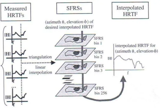 Figura ilustrando a interpolação das HRTFs na criação das SFRSs. Fonte: CHENG e WAKEFIELD, 2001