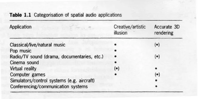 Tabela com a categorização das aplicações do áudio espacializado. Fonte: RUMSEY, 2001