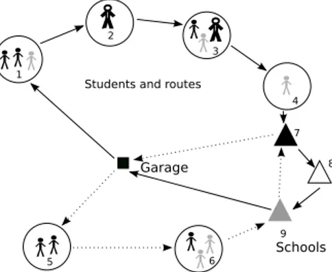 Figure 3.1 illustrates an example of such problem: Thirteen students (stick figures) scattered in six bus stops must be carried to their respective schools represented by triangles numbered 7-9