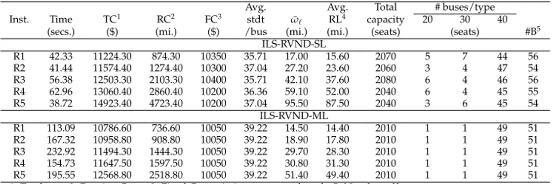 Table 3.4: ILS-RVND-SL vs. ILS-RVND-ML for the RAND instances.