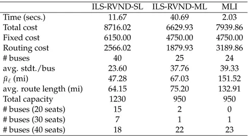 Table 3.5: Results for Governador Valadares instance ILS-RVND-SL ILS-RVND-ML MLI