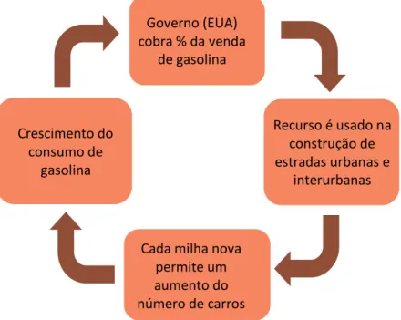 Figura 3 - O círculo vicioso da produção e consumo do espaço. 