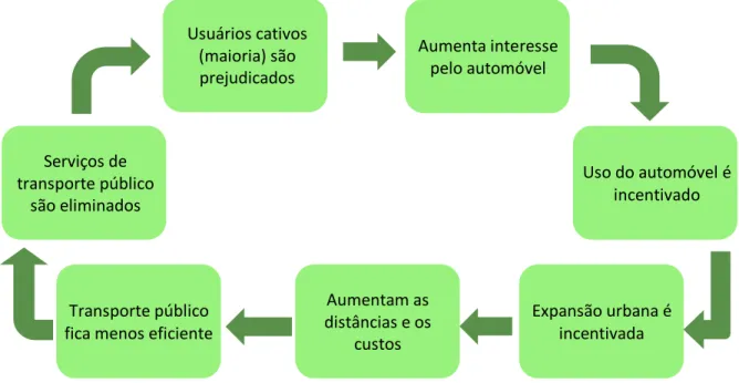 Figura 4 - O círculo vicioso da expansão urbana. 