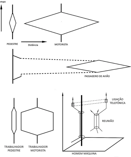 Figura 6  – Prismas espaço-tempo de Hägerstrand (máximos diários). 