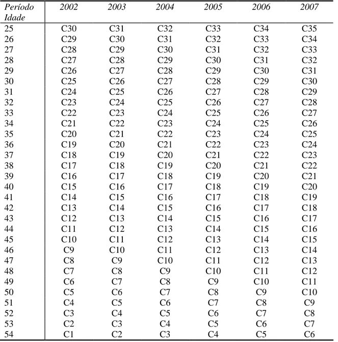 Tabela 1: Identificação das coortes de nascimento no período considerado  Período  Idade  2002  2003  2004  2005  2006  2007  25  C30  C31  C32  C33  C34  C35  26  C29  C30  C31  C32  C33  C34  27  C28  C29  C30  C31  C32  C33  28  C27  C28  C29  C30  C31 