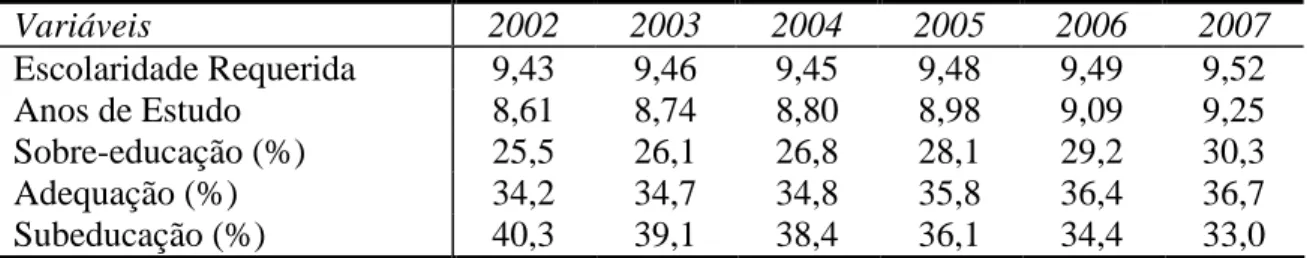 Tabela 3: Evolução da compatibilidade entre oferta e demanda por  escolaridade nas ocupações no período 2002-2007 